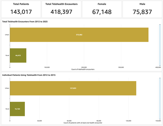 Screenshot of the Data Dashboard Summary page